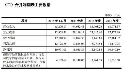 萬泰生物半年凈利1億半數(shù)來自技術(shù)轉(zhuǎn)讓，高企銷售費(fèi)用率28%引關(guān)注